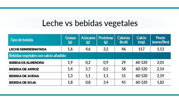 Tabla comparativa de la leche semi y las bebidas vegetales con calcio añadido